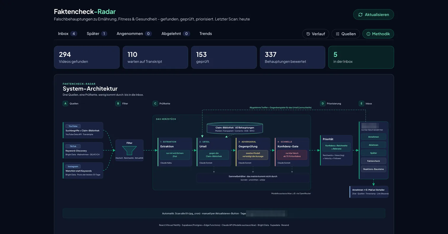 The radar's methodology tab: funnel counters showing hundreds of videos found narrowing to a handful in the inbox, above the system architecture diagram from sources through the three-pass check chain to the review inbox