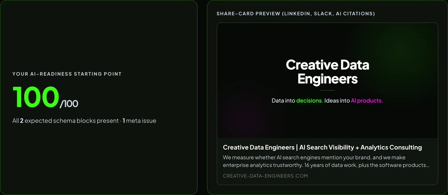 Scan result for creative-data-engineers.com: AI-readiness grade 100 of 100 next to the share-card preview built from the page's real Open Graph tags