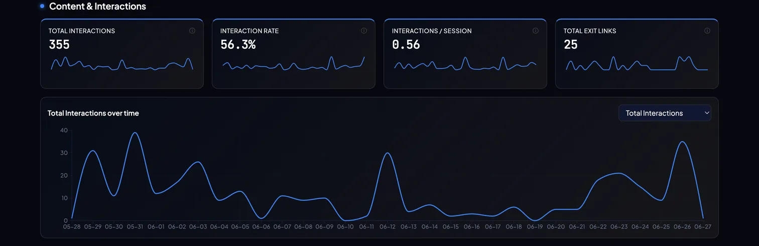 Measr dashboard Content and Interactions: total interactions, interaction rate and exit links, with an interactions-over-time chart