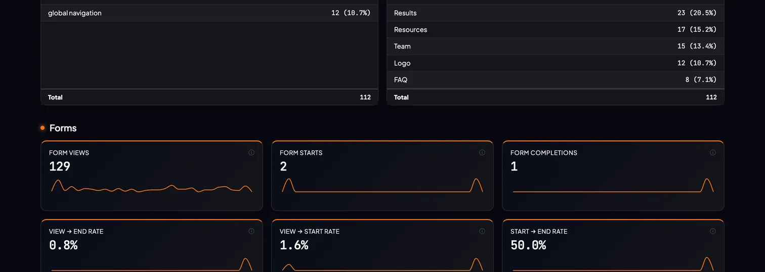 Measr dashboard Forms: form sessions and completion rate, with a form-completions-over-time chart