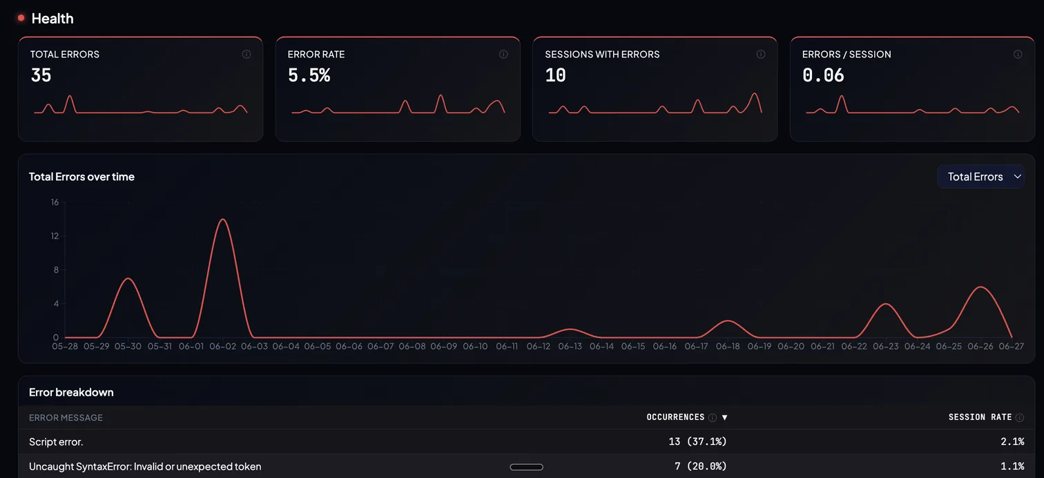 Measr dashboard Health: total errors, error rate, sessions with errors and errors per session, with a total-errors-over-time chart and an error breakdown table