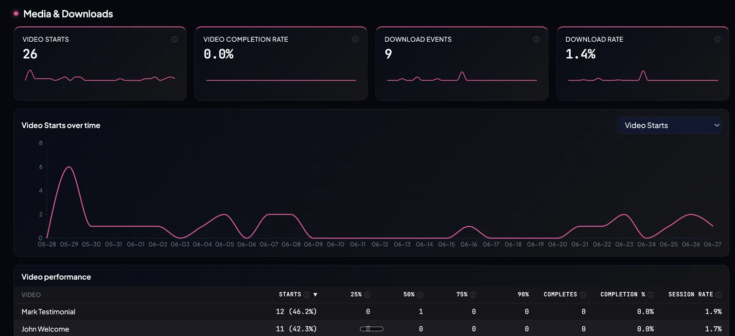 Measr dashboard Media and Downloads: video starts, video completion rate, download events and download rate, with a video-starts-over-time chart