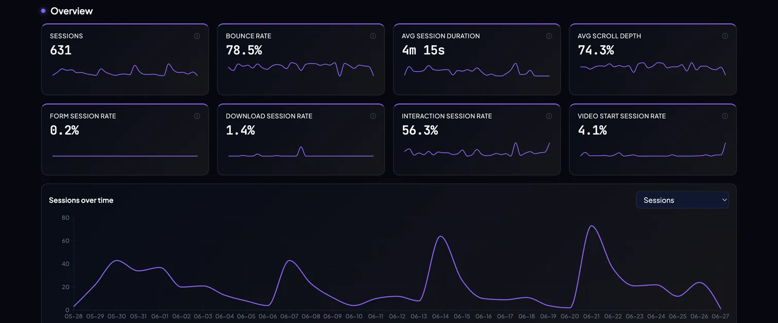 Measr dashboard Overview: sessions, bounce rate, average session duration and scroll depth as KPI cards, with a sessions-over-time chart