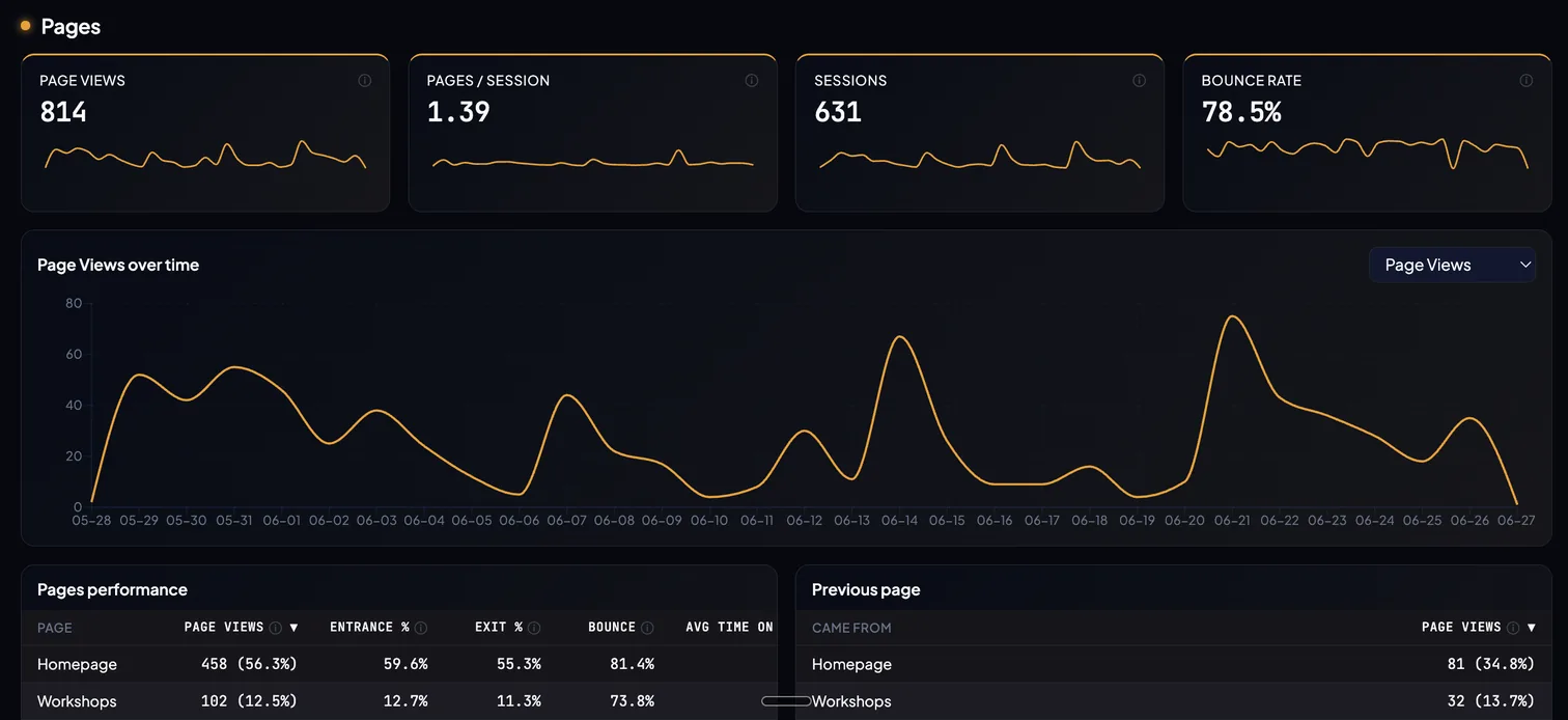 Measr dashboard Pages: page views, pages per session, sessions and bounce rate, with a page-views-over-time chart and a per-page performance table
