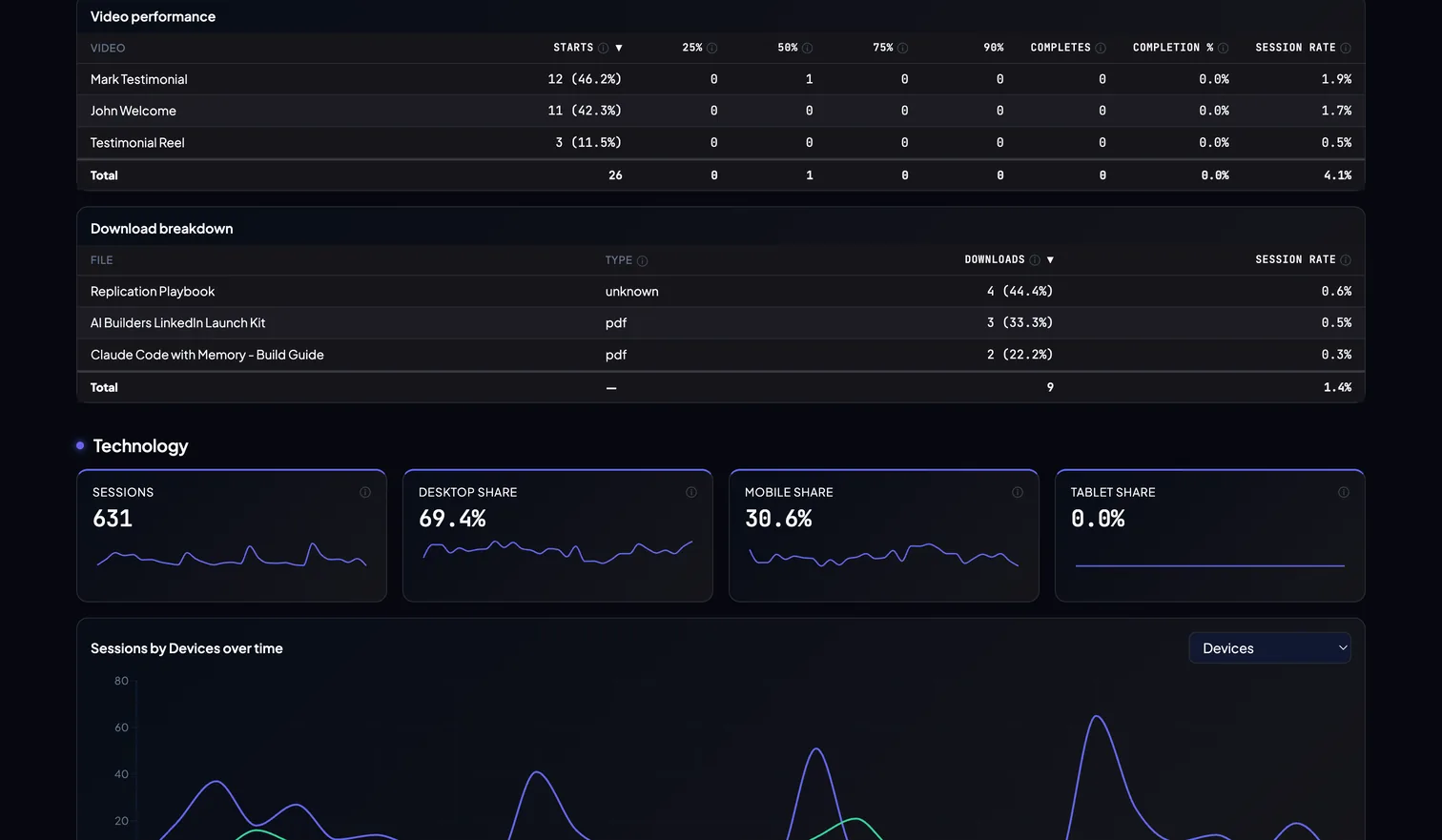 Measr dashboard Technology: sessions by device over time, plus device, geography, browser and operating-system breakdowns