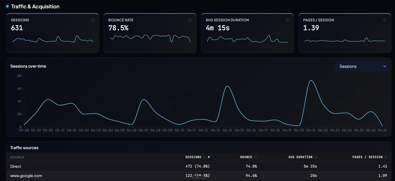 Measr dashboard Traffic and Acquisition: sessions, bounce rate, average session duration and pages per session, with a sessions-over-time chart above a traffic-sources table