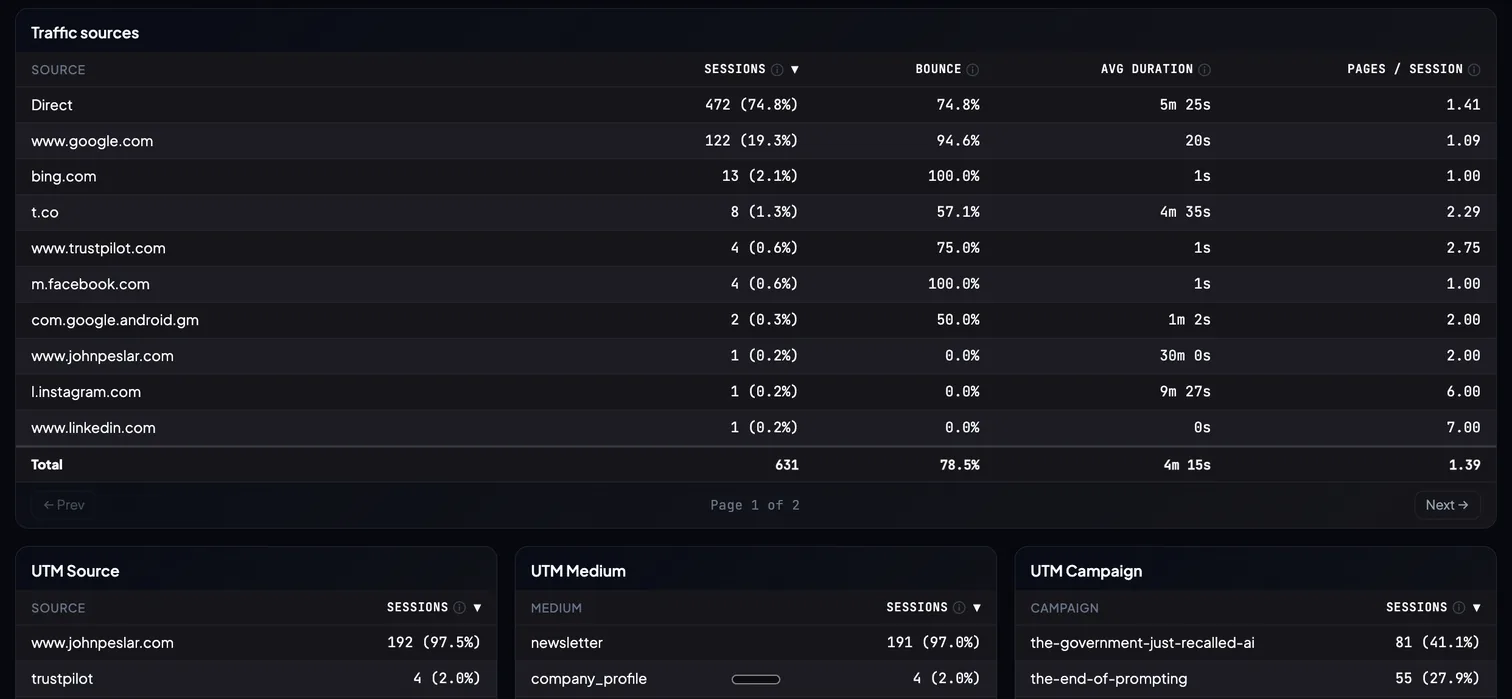 Measr dashboard traffic sources: a table of sessions, bounce and average duration by source, plus utm_source, utm_medium and utm_campaign breakdowns read from standard UTM parameters