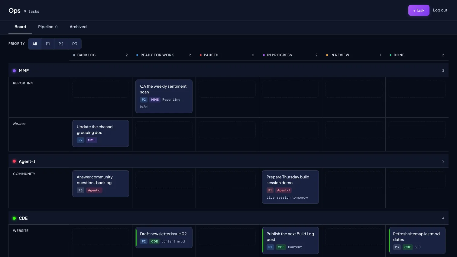 The ops board rendered with demo data: client bands stacked vertically, area sub-groups per band, six status lanes from Backlog to Done, and task cards carrying priority badges, client tags and due dates